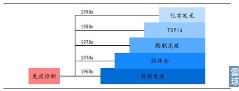 免疫诊断技术的升级换代，东兴研报