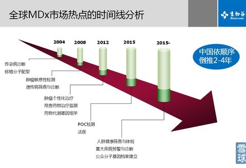 生物谷对分子诊断的热点时间线分析，倒推2-4年还是太乐观了。